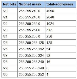 IP Subnet Mask Quick Cheat Sheet - A Tech Walk With HRK