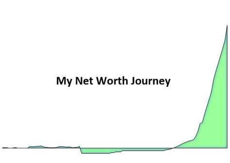 200journeys net worth