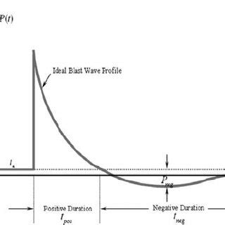 abridged review  blast wave parameters