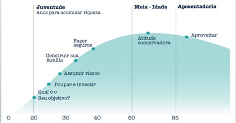 consultoria financeira financas pessoais ciclo de vida financeiro