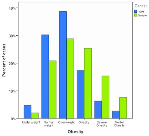 Association between obesity grade and gender. | Download Scientific Diagram