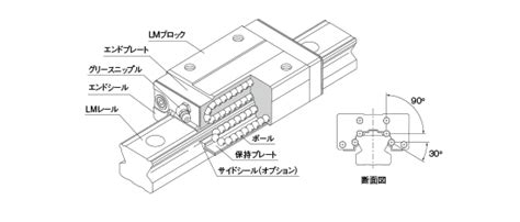 THK LMガイド 3日目出荷！ブロック・レール単品 最短当日出荷 | MISUMI-VONA【ミスミ】