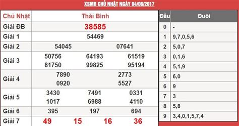 Dự đoán kết quả xổ số miền Bắc ngày 05-06-2017 ~ Dự đoán XSMB hôm nay