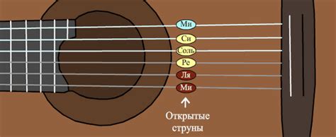 Название струн на 6-струнной гитаре