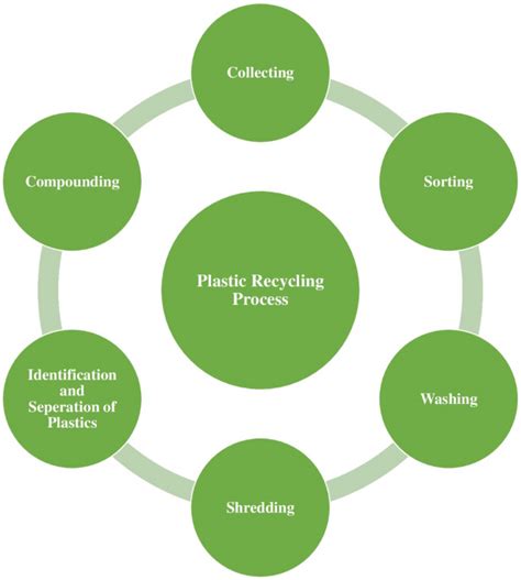 artificial intelligence technique  plastic materials