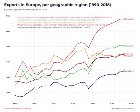 30 Years of Socio-Economic Developments in Central and Eastern Europe