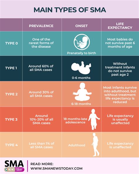 spinal muscular atrophy sma types artofit
