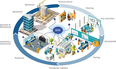 New Blog!!! Modern Trends that are Shaping the future of BIM Technology
