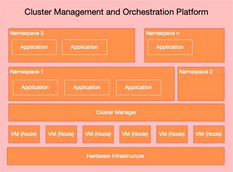 orchestration  cloud architecture blog