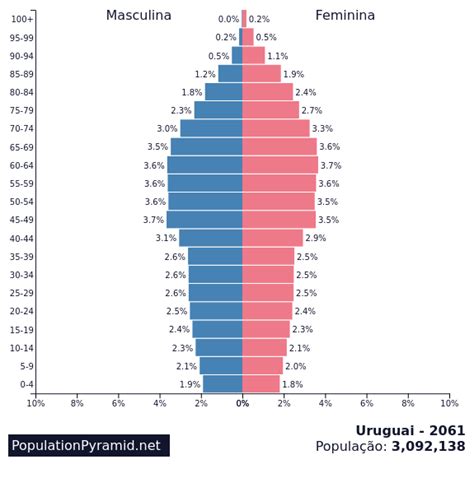 Quantos Habitantes Tem O Uruguai - População: Uruguai 2061 - PopulationPyramid.net
