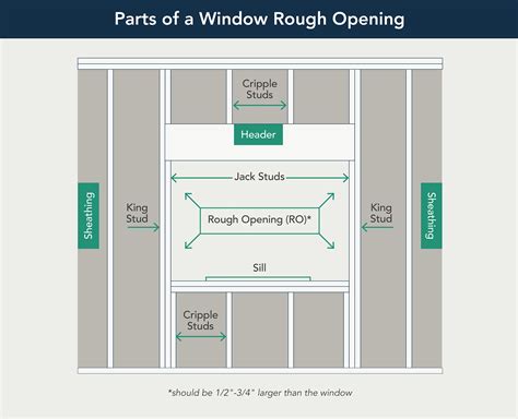 Window Rough Opening Guide — Measuring, Framing, Flashing