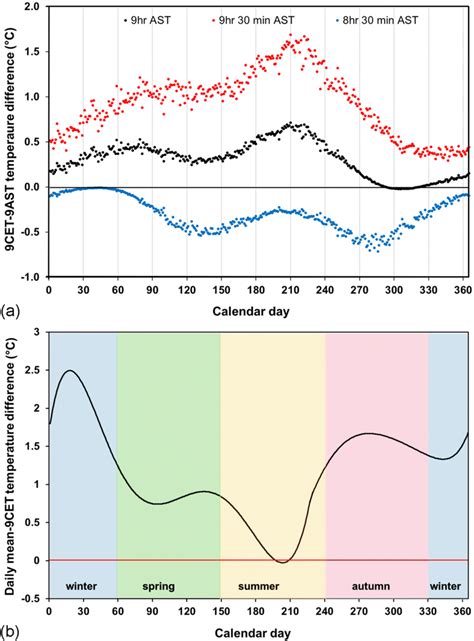 bias   ast  cet time reference  temperature difference