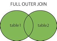 SQL JOIN et différents types de JOIN