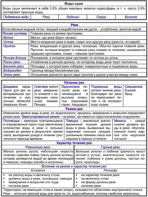 Конспект по географии РЕКИ | Частная школа. 6 класс