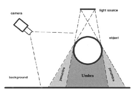 1: Cast shadow parts: "umbra" and "penumbra" | Download Scientific Diagram