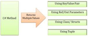 return multiple values   function   csharp star