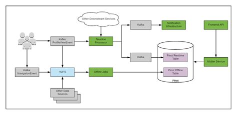 From Lambda to Lambda-less: Lessons learned | LinkedIn Engineering