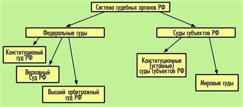 Ответы Mail: какие виды судов и вопросы которые они рассматривают в рф?
