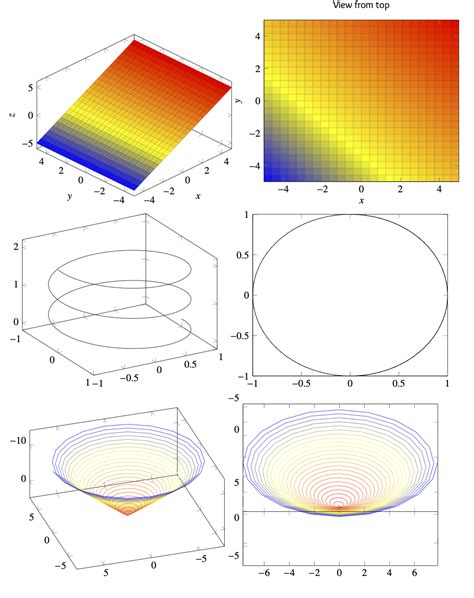 pgfplots problem   parametric plots  view  top tex