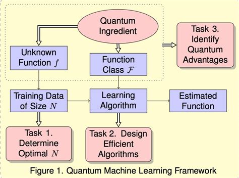 Quantum Machine Learning