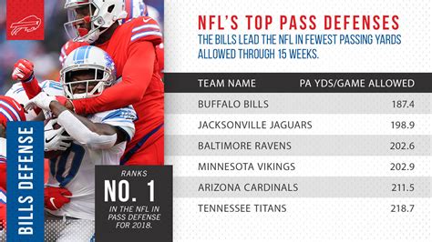 5 noteworthy numbers on where the Bills pass defense excels plus more ...