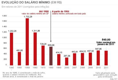 70 Do Salário Mínimo - Leis e Atualidades: Veja evolução do salário mínimo desde sua criação ...