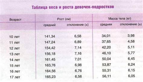 Нормы веса и роста - для девушек - Каталог статей - Teenager time