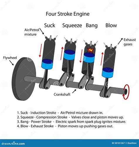 Diagram of Four Stroke Engine. Stock Vector - Illustration of four ...