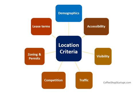 Finding the Best Location to Open a Coffee Shop Business