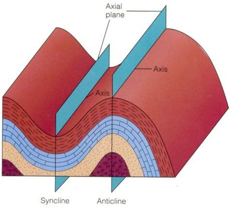 geologic structures  diagrams diagram geology earth science