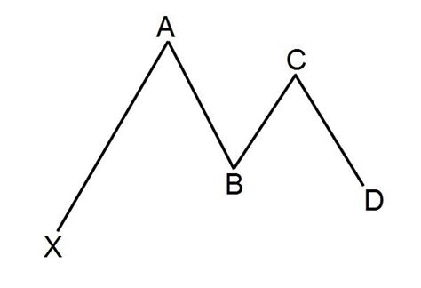 Gartley Pattern - Steps To Identify It With Entry Rules