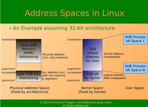 address space  linux