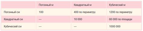 Таблица переводная метры погонные метры