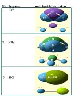 Ikatan kovalen Polar dan Non Polar ~ Alsen Saloka Blog's