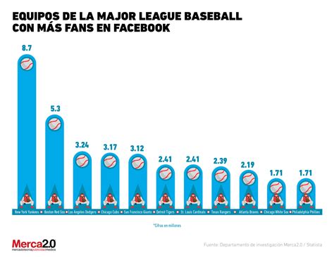 Equipos de la MLB con más fans en Facebook en 2019
