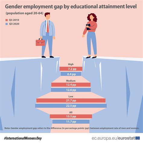 Gender employment gap by education level in Q3 2020: the EU employment