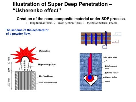 PPT - Super Deep Penetration a.k.a ‘Usherenko effect” PowerPoint