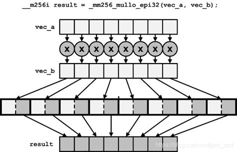 SSE/SSE2/AVX/AVX2 Notes - Hexo