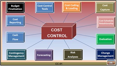 managing major projects project management components