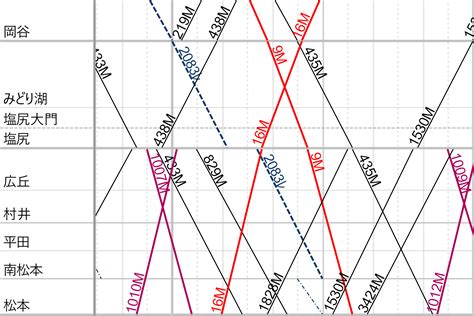 篠ノ井線・中央東線（甲府～長野）のダイヤグラム（2023年3月） | mikanmike ～てすとぶろぐ～