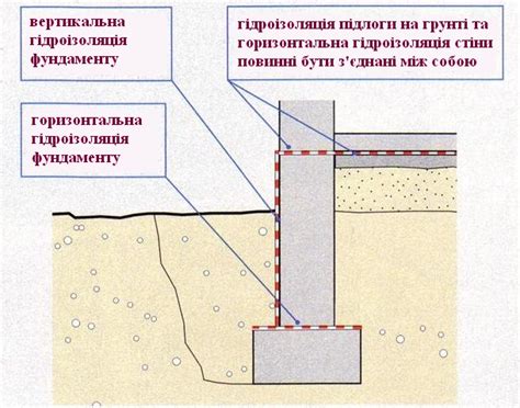 Гідроізоляція стрічкового фундаменту – Будова і ремонт