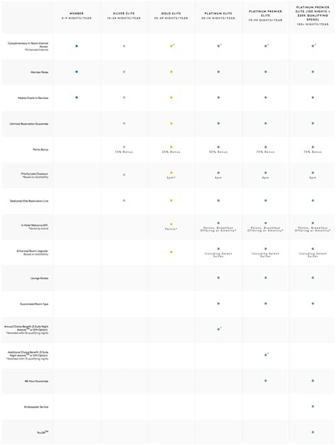 What Will Elite Status Be Like in the New Marriott Rewards