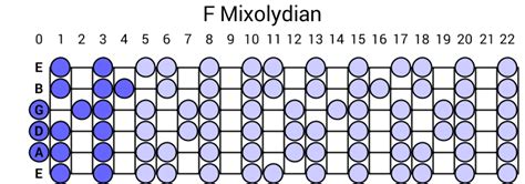 F Mixolydian Scale