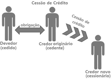 Cessão De Crédito O Que É - Cadorim: Direito das Obrigações - Cessão de Crédito