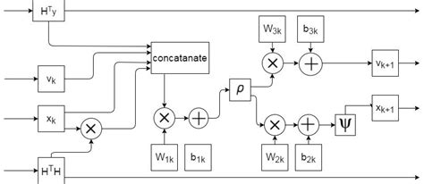 A flowchart representing a single layer of DetNet. | Download ...