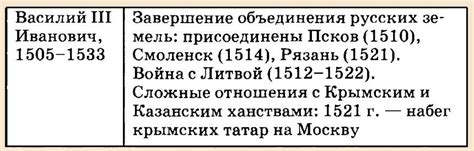 Правление князя Василия 3 Ивановича (1505-1533)