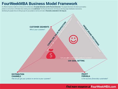 Retail Business Model In A Nutshell - FourWeekMBA