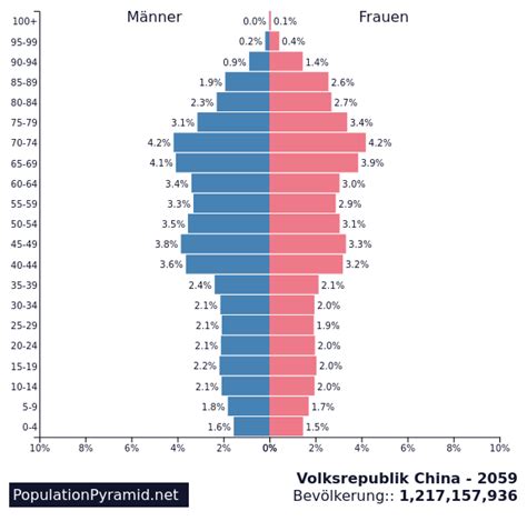 Bevölkerung Volksrepublik China 2059 - PopulationPyramid.net