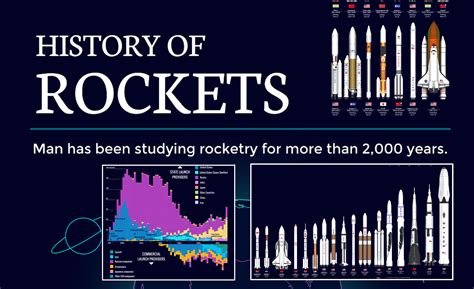 Infographic : A Brief History of Rockets