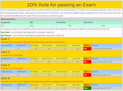 Virtual University New Grading Scheme 2019 | 2020 | vuBOSS